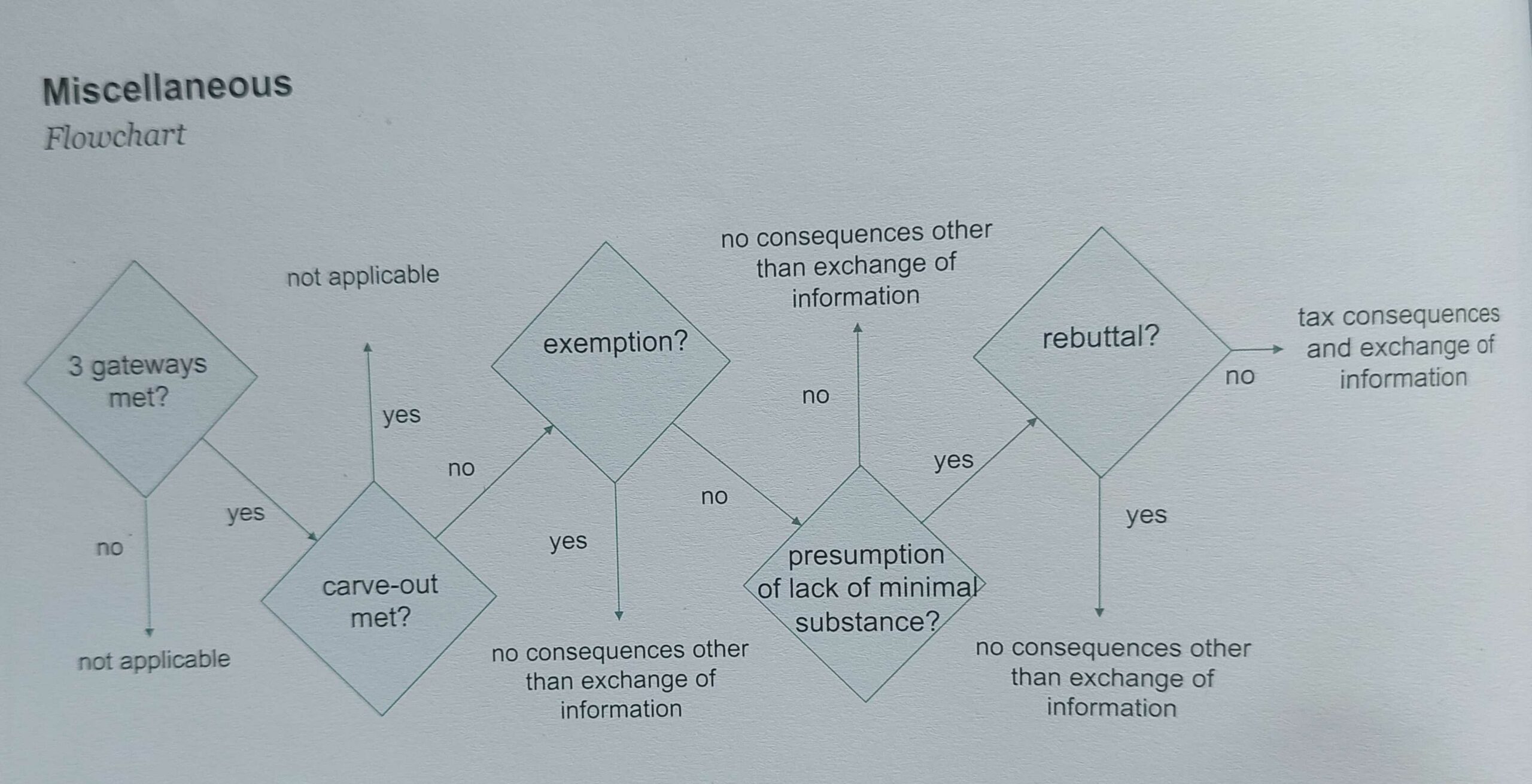 Miscellaneous Flowchart showing decision points for tax consequences and information exchange.
