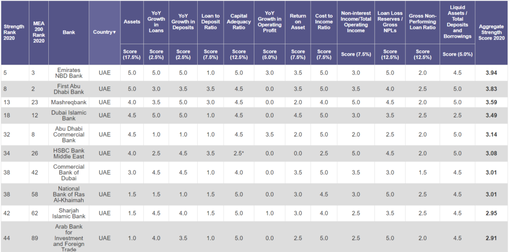 Table of UAE banks ranked by strength, showing scores for various financial metrics.
