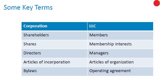 Table comparing corporation terms like shareholders and directors to LLC terms like members and managers.