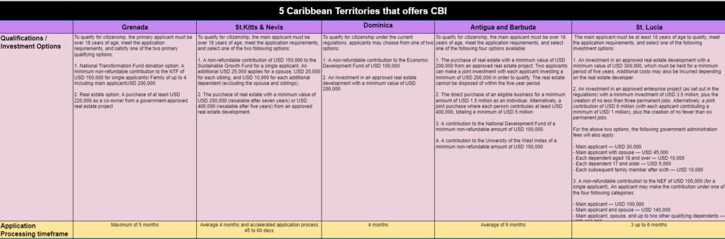 Table comparing 5 Caribbean territories offering CBI, detailing qualifications, investment options, and processing