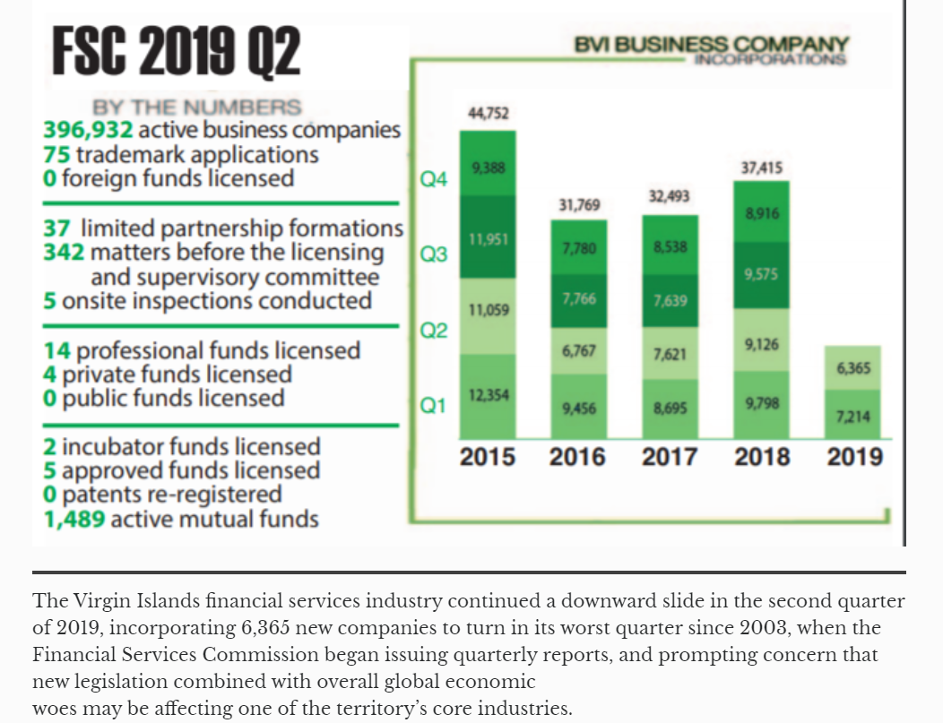 FSC 2019 Q2 statistics and BVI business company incorporations bar chart.
