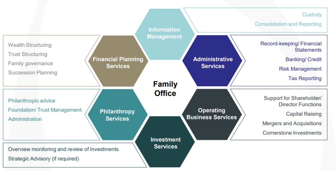 Diagram showing the services offered by a family office, including financial planning, investment, and administrative