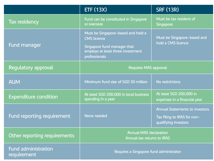 Table comparing ETF (13X) and SRF (13R) fund requirements for tax residency, fund manager, regulatory approval, AUM