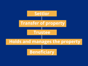 Diagram showing settlor transfers property to trustee who holds and manages it for the beneficiary.