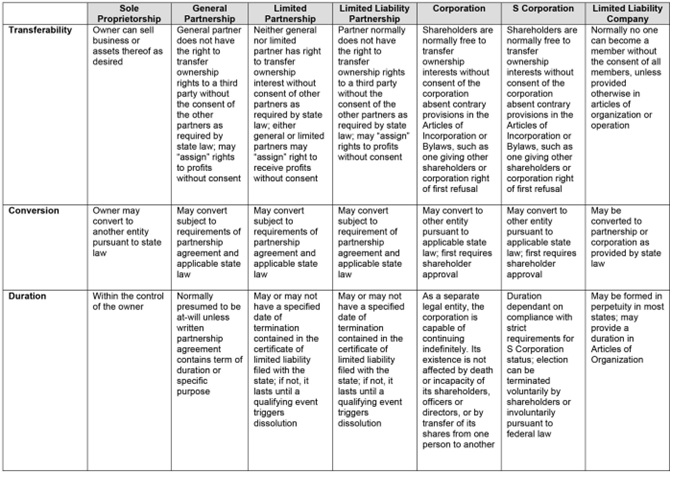Table comparing business entities: Sole Proprietorship, General Partnership, Limited Partnership, Limited Liability