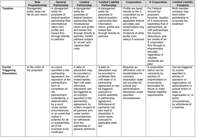 Table comparing business entities: Sole Proprietorship, General Partnership, Limited Partnership, Limited Liability