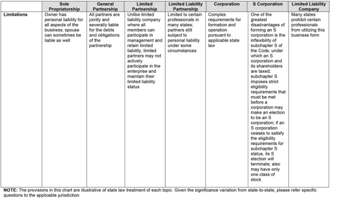 Chart comparing business entities: Sole Proprietorship, General Partnership, Limited Partnership, Limited Liability