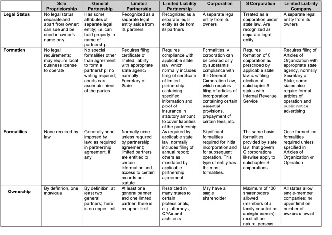 Table comparing US business entities: Sole Proprietorship, General Partnership, Limited Partnership, Limited Liability