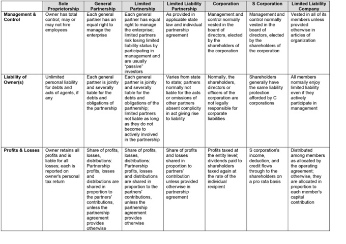 Table comparing business entities: Sole Proprietorship, General Partnership, Limited Partnership, Limited Liability