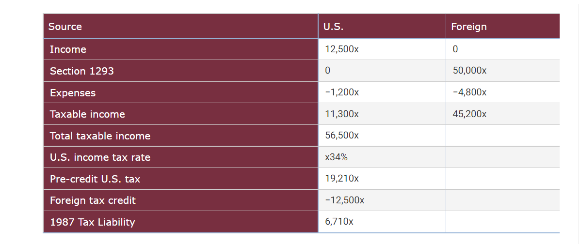 Table showing tax calculations for U.S. and foreign income, including section 1293, expenses, and tax liability.