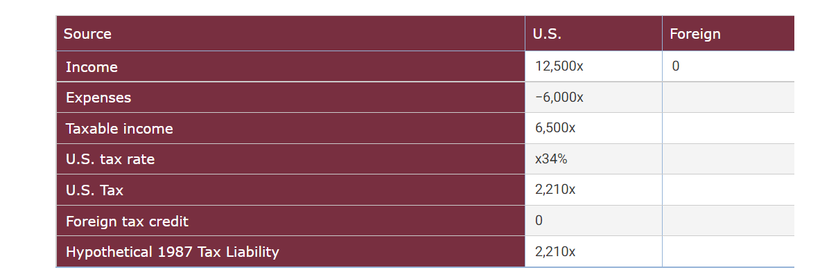 Table showing hypothetical 1987 tax liability calculation with U.S. and foreign income sources.