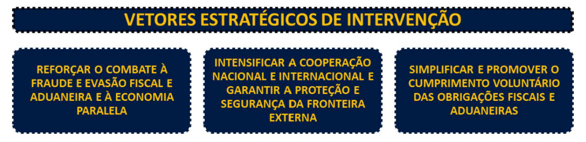 Diagram showing three strategic intervention vectors: fighting fraud, intensifying cooperation, and simplifying compliance.