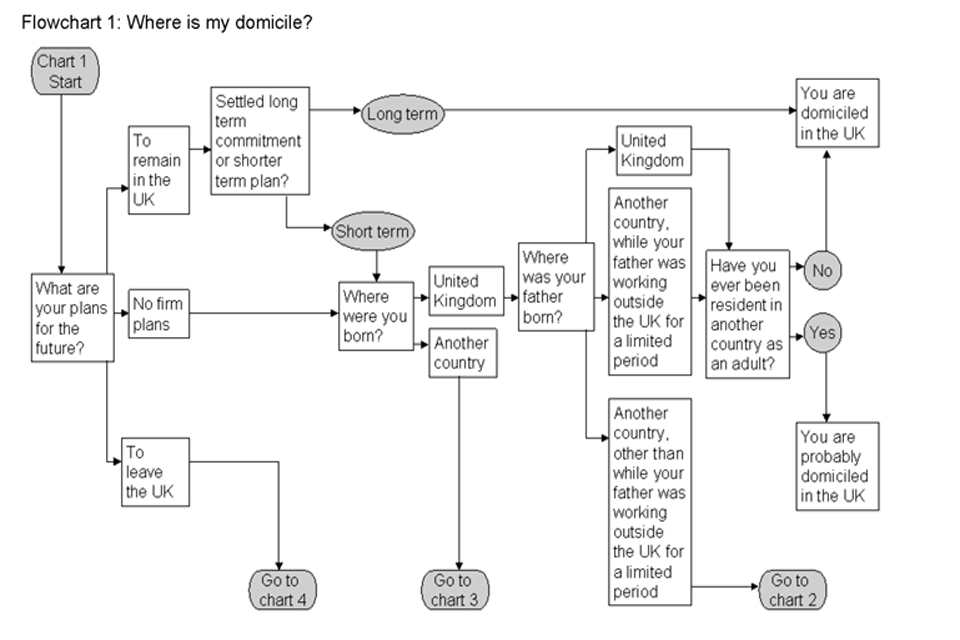 Flowchart 1: Where is my domicile? It asks about plans, birth country, father's birth country, and adult residency.