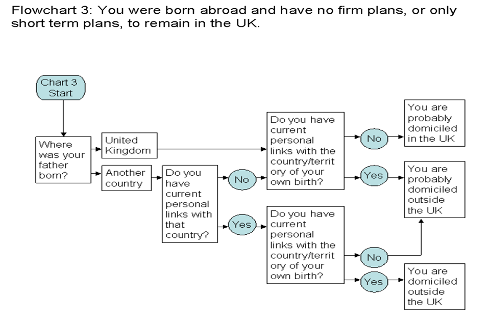Flowchart 3: You were born abroad and have no firm plans, or only short term plans, to remain in the UK.