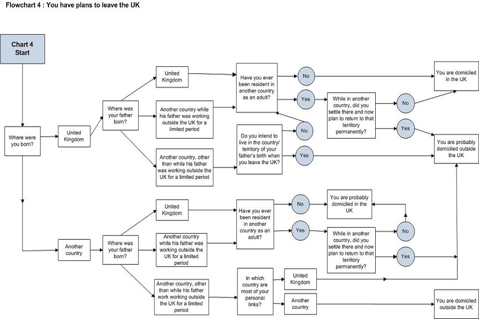 Flowchart 4: You have plans to leave the UK, determining domicile status.