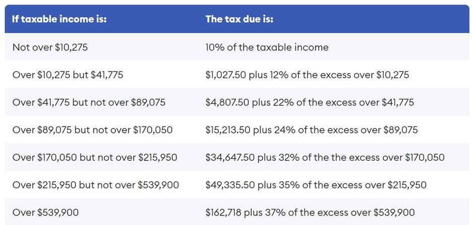 Table showing 2022 federal income tax brackets and tax due calculations.