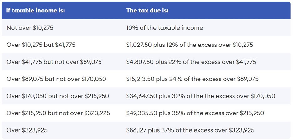 Table showing 2022 federal income tax brackets and tax due calculations.