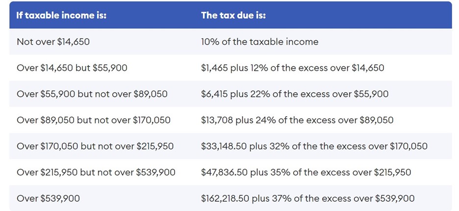 Table showing 2022 federal income tax brackets for single filers.