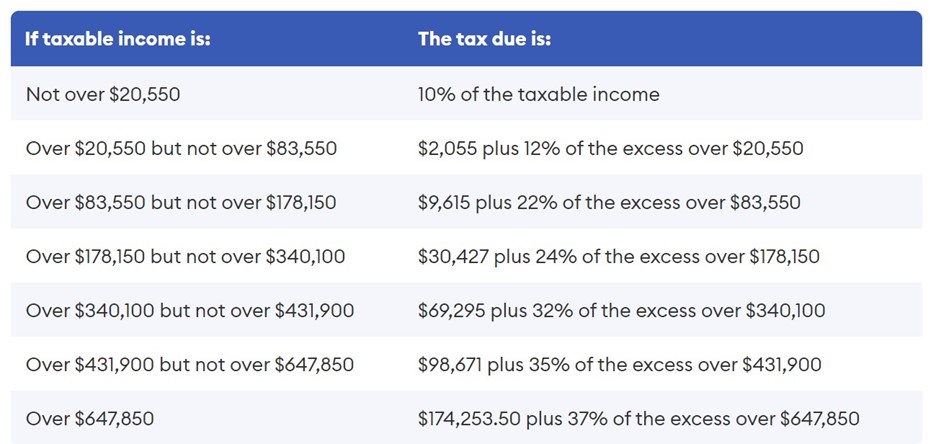Table showing 2022 federal income tax brackets for single filers.