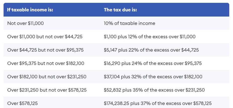 Table showing US federal income tax brackets and tax due for single filers.