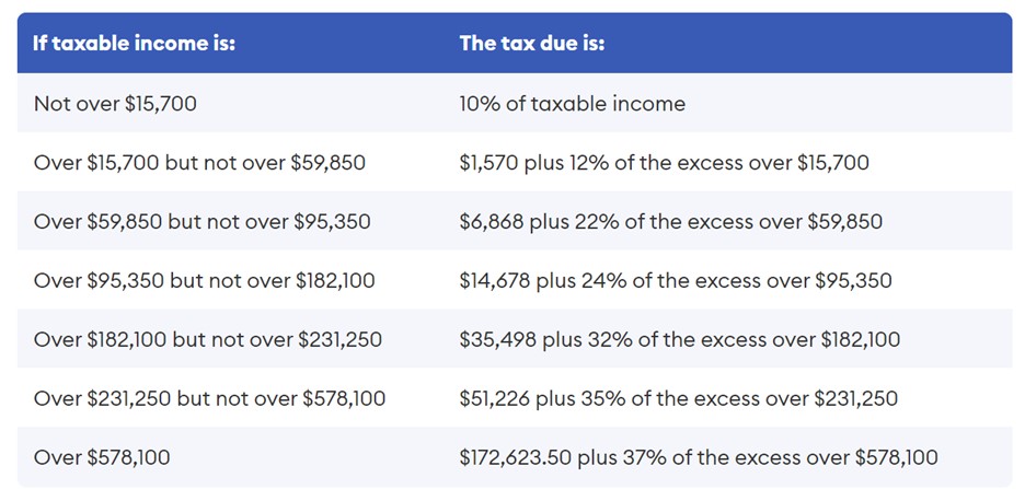 Table showing US federal tax brackets and tax due based on taxable income.