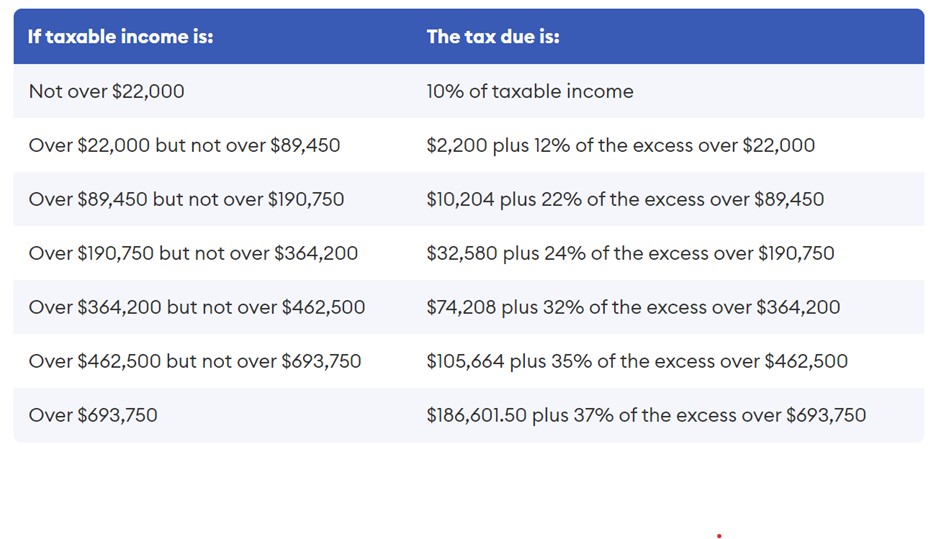 Table showing tax brackets and tax due based on taxable income.