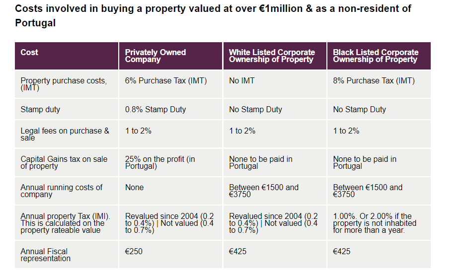 Table comparing costs for privately owned, white listed, and black listed corporate ownership of Portugal property.