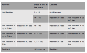 Table showing UK tax residency rules for Arrivers and Leavers based on days in UK and number of ties.