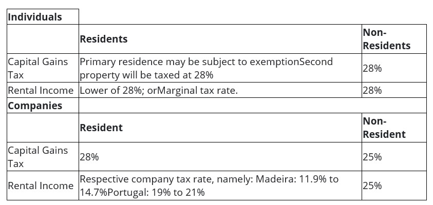 Table summarizing Portuguese tax rates for individuals and companies on capital gains and rental income for residents and