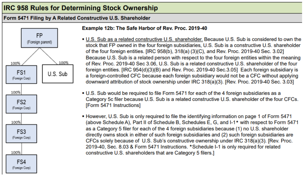 Flowchart showing a foreign parent FP with subsidiaries FS1, FS2, FS3, FS4 and a U.S. Sub.