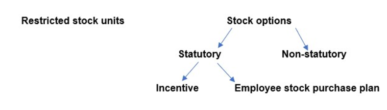 Flowchart showing types of stock compensation: Restricted stock units, Stock options (Statutory, Non-statutory), Incentive
