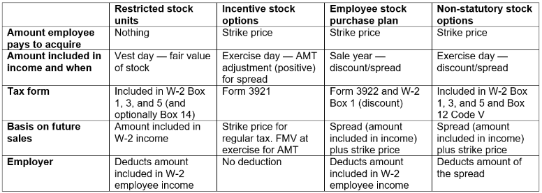 Table comparing tax implications of restricted stock units, incentive stock options, employee stock purchase plans, and