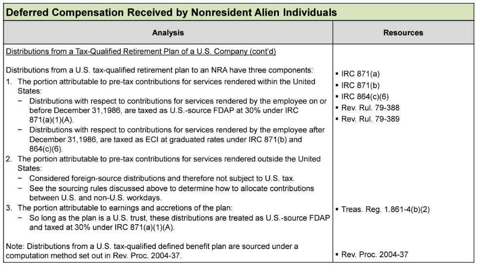 Table detailing tax analysis and resources for deferred compensation received by nonresident aliens.