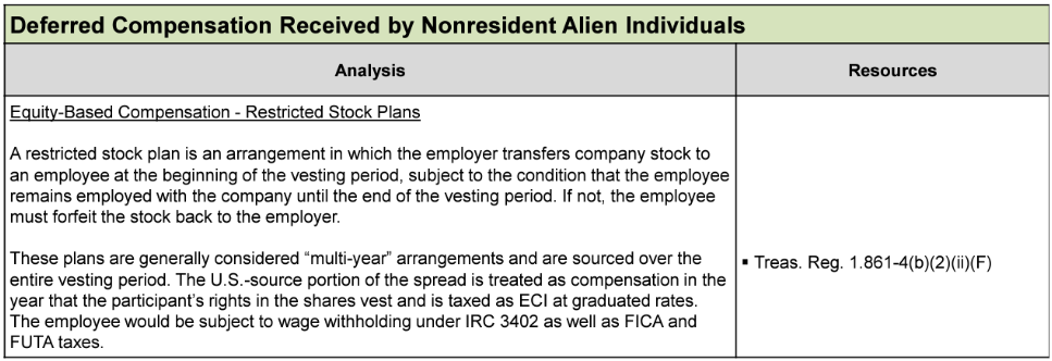 Table on deferred compensation for nonresident aliens, detailing restricted stock plans.