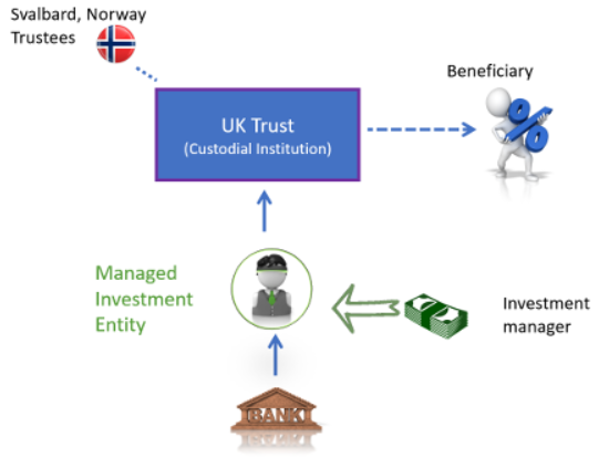 Diagram showing Svalbard, Norway Trustees, UK Trust, Managed Investment Entity, Investment manager, and Beneficiary.