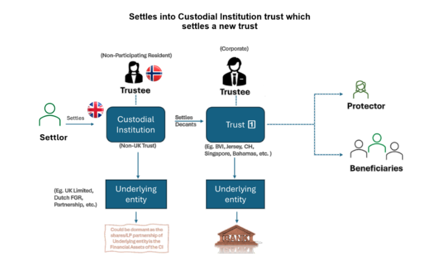 Flowchart showing a settlor settling into a custodial institution trust which settles a new trust.