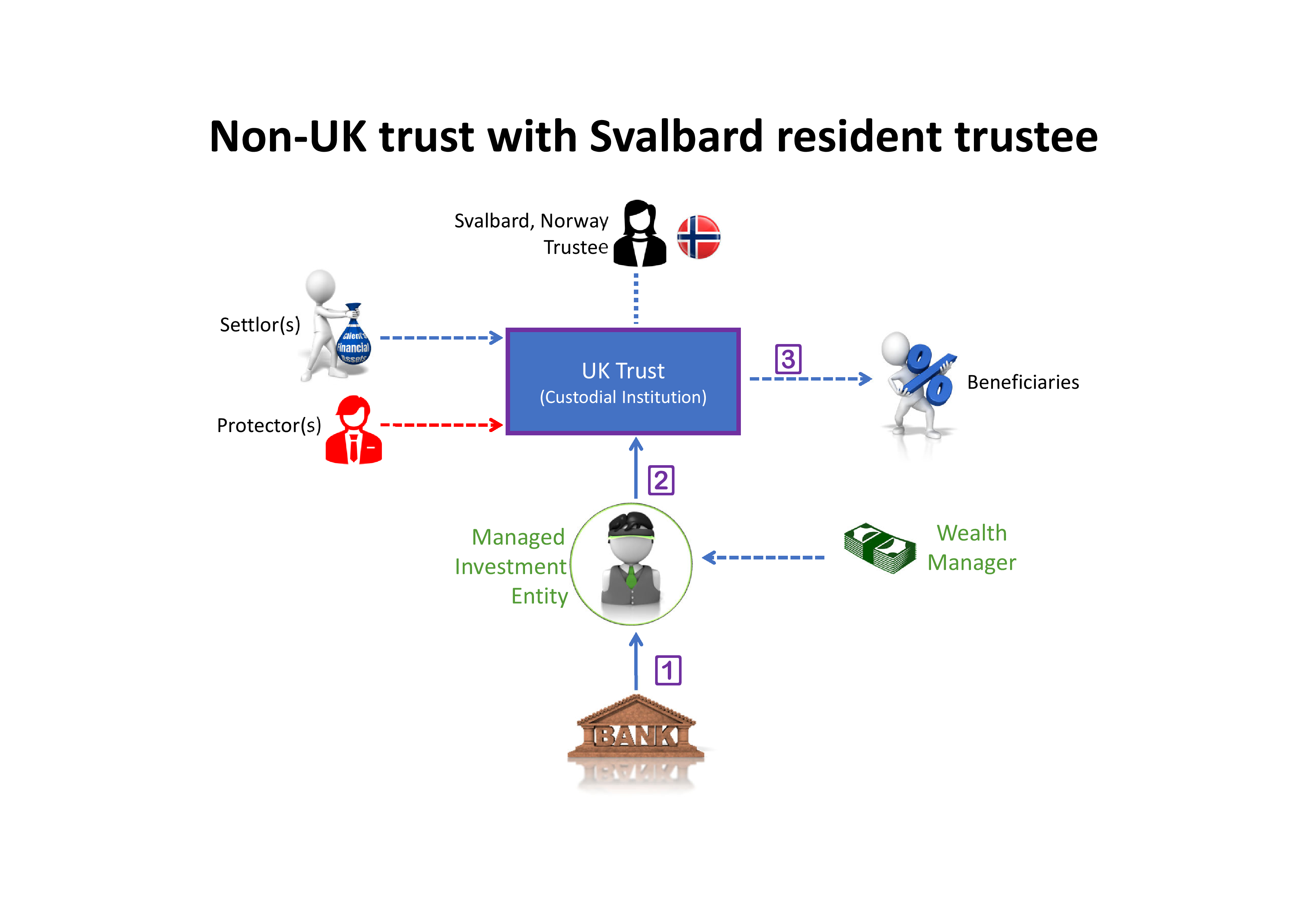 Diagram showing a non-UK trust with a Svalbard resident trustee, including settlor, protector, managed investment entity