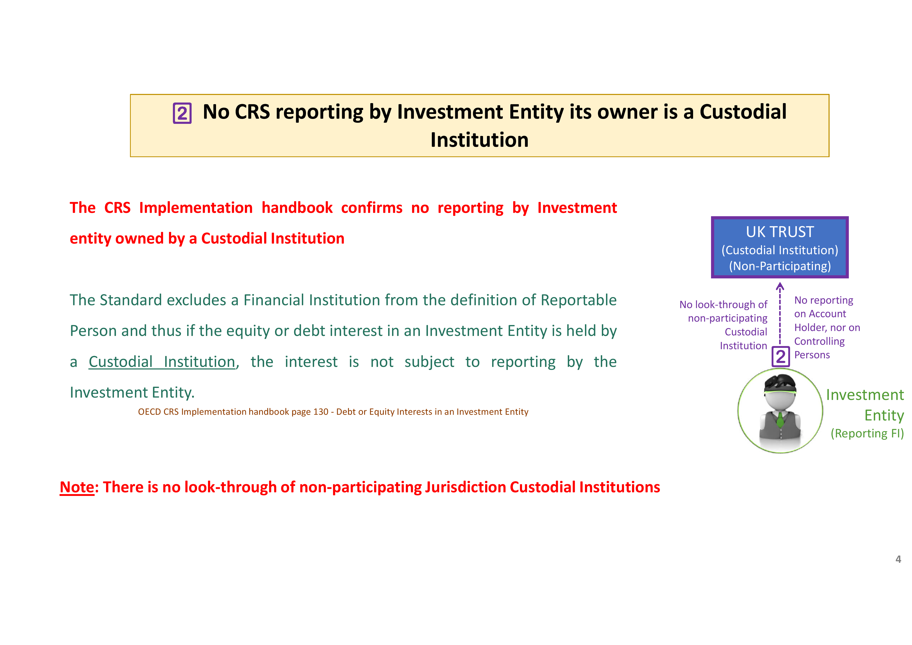 Diagram showing a UK Trust (Custodial Institution, Non-Participating) with no look-through to an Investment Entity (Reporting