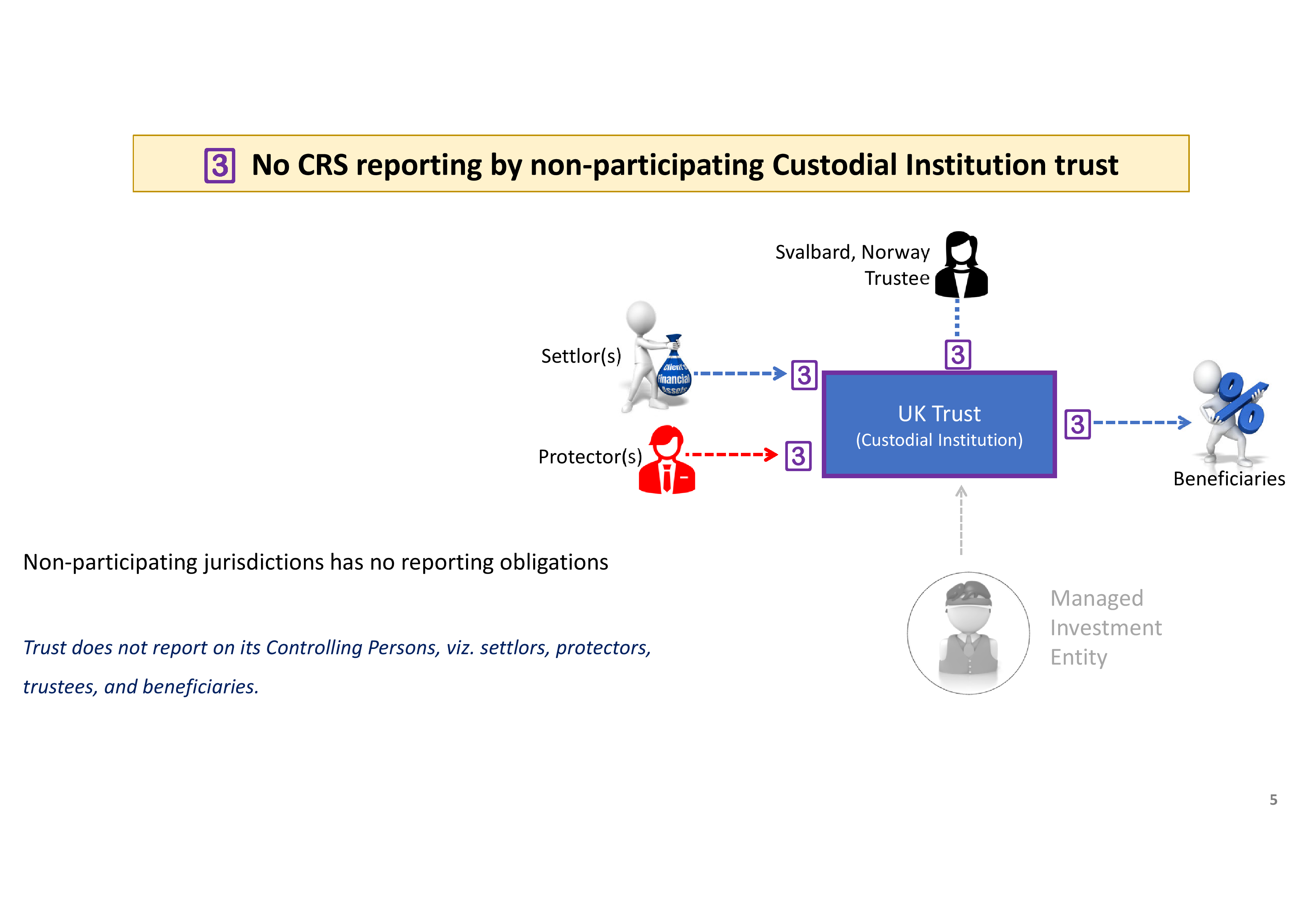 Diagram showing a UK Trust with connections to Settlor, Protector, Trustee, Beneficiaries, and Managed Investment Entity.