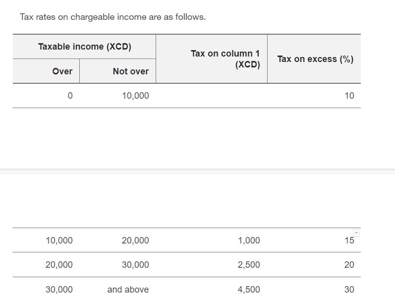 Table showing Saint Lucia tax rates on chargeable income by taxable income bracket.