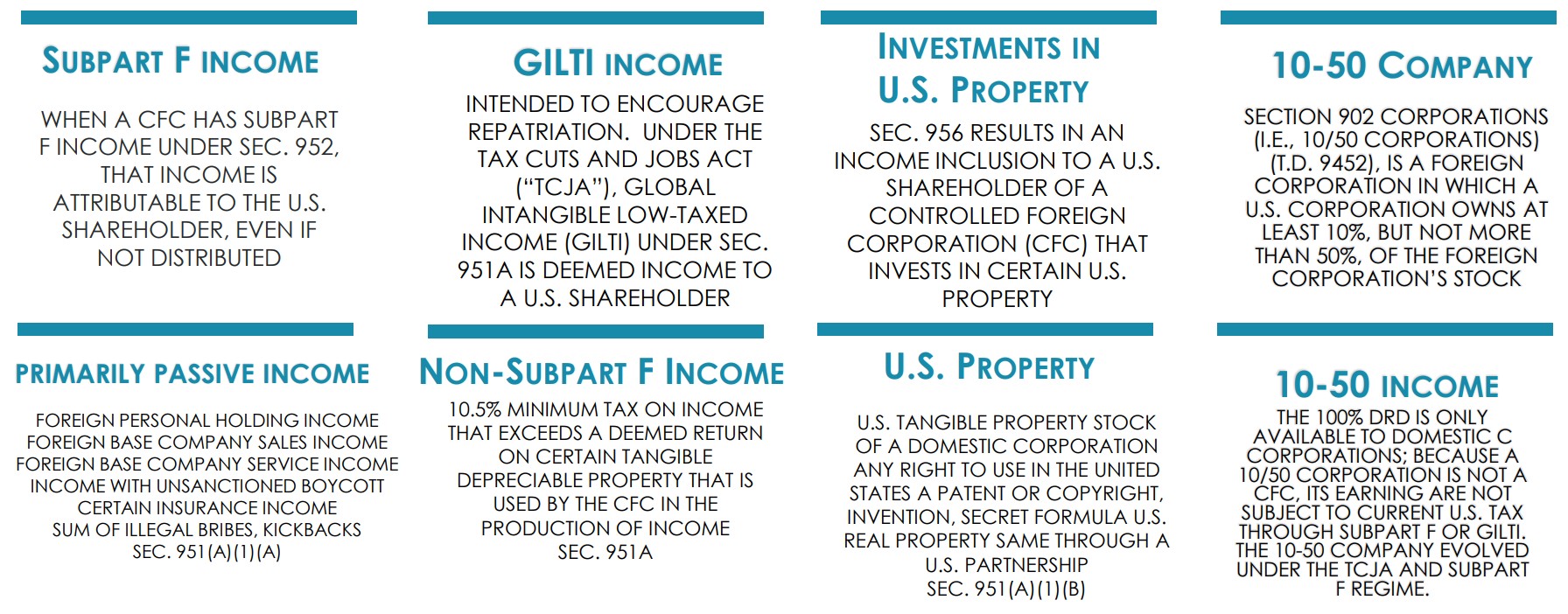 Infographic with four columns detailing US tax concepts: Subpart F Income, GILTI Income, Investments in U.S. Property, 10-50