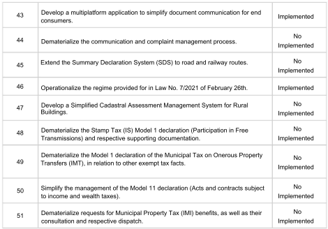 Table showing tax measures 43 to 51, with descriptions and implementation status.