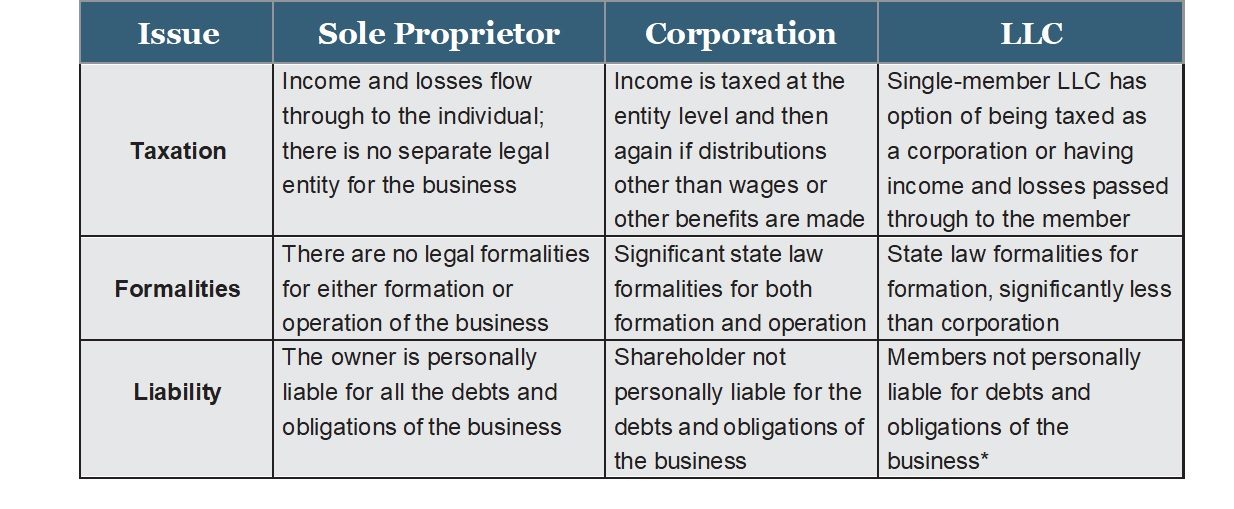 Table comparing Sole Proprietor, Corporation, and LLC business entities on taxation, formalities, and liability.