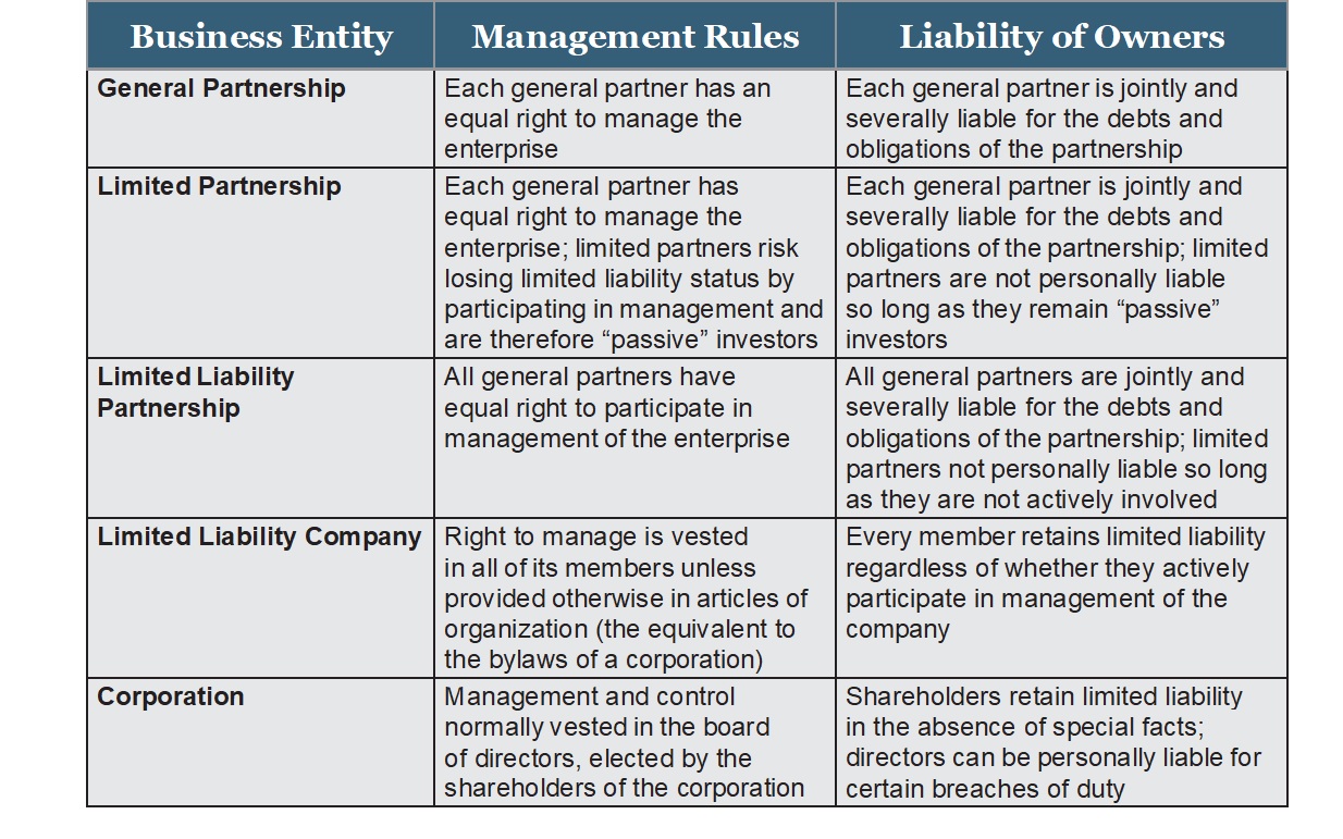 Table comparing business entities: General Partnership, Limited Partnership, Limited Liability Partnership, Limited Liability