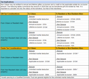 Table summarizing US gift and estate tax considerations for citizens and non-residents.