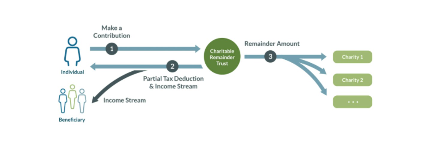Diagram showing an individual making a contribution to a charitable remainder trust, receiving a partial tax deduction and