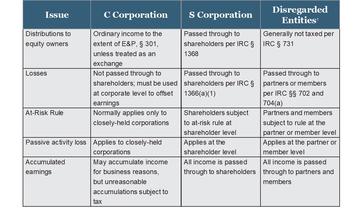 Table comparing C Corporation, S Corporation, and Disregarded Entities on issues like distributions, losses, and accumulated
