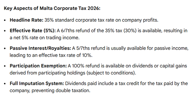 Key aspects of Malta corporate tax 2026 including headline rate, effective rate, passive interest/royalties, participation