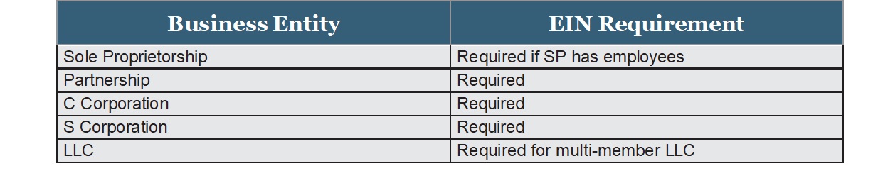 Table comparing business entities and EIN requirements, including sole proprietorship, partnership, C corp, S corp, and LLC.