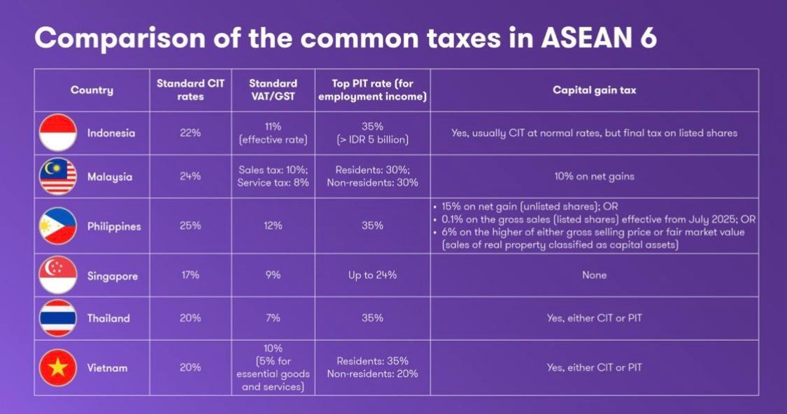 Table comparing common taxes in ASEAN 6 countries: Indonesia, Malaysia, Philippines, Singapore, Thailand, Vietnam.